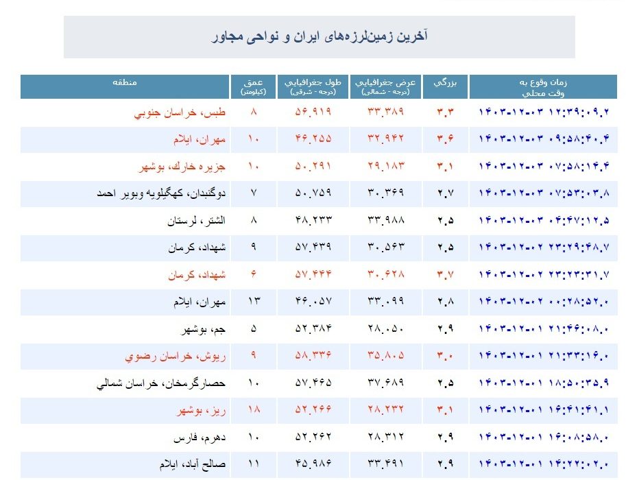 زلزله ۳.۳ ریشتری در طبس بدون خسارت