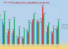 ۷۶ درصد خراسان جنوبی، درگیر خشکسالی شدید