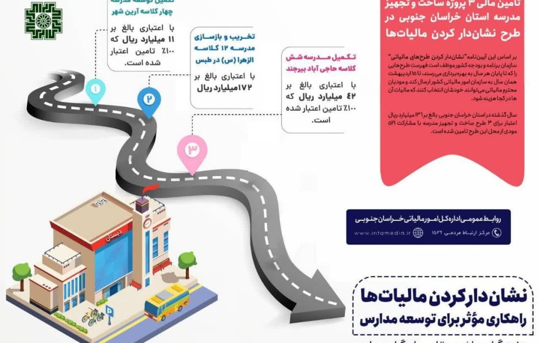 اختصاص ۲۰۳ میلیارد ریال از مالیات خراسان جنوبی برای تکمیل ۴ طرح آموزشی